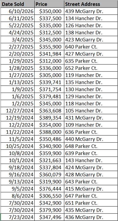 Recently sold homes in Lyden Village by Mungo Homes - courtesy of Horry County Land Records.